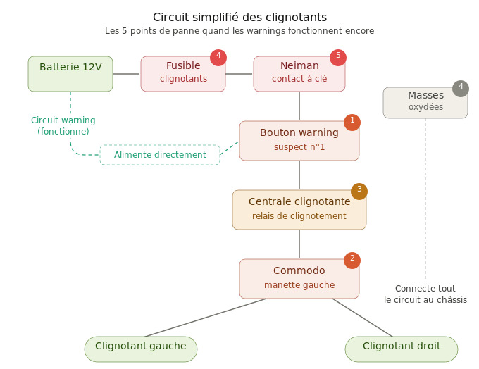 Comment diagnostiquer pas à pas le problème de clignotant