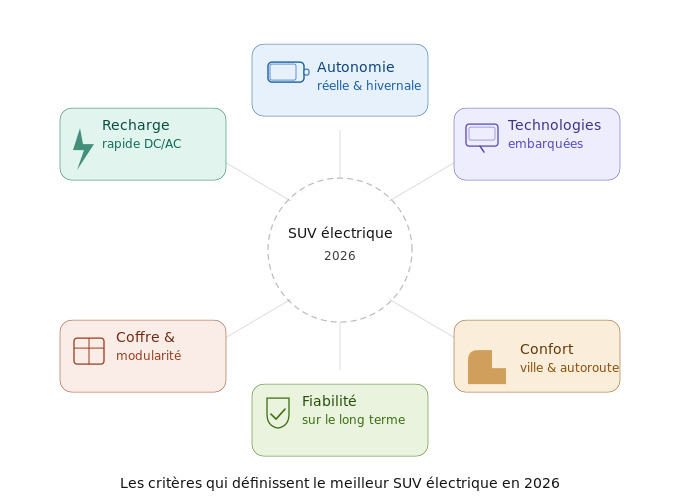 Les critères qui définissent le meilleur SUV électrique en 2026