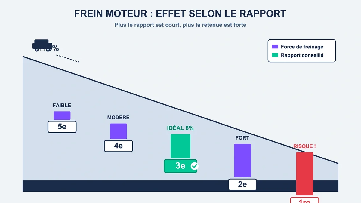 Schéma illustrant l'effet de différents rapports de vitesses sur l'efficacité du frein moteur