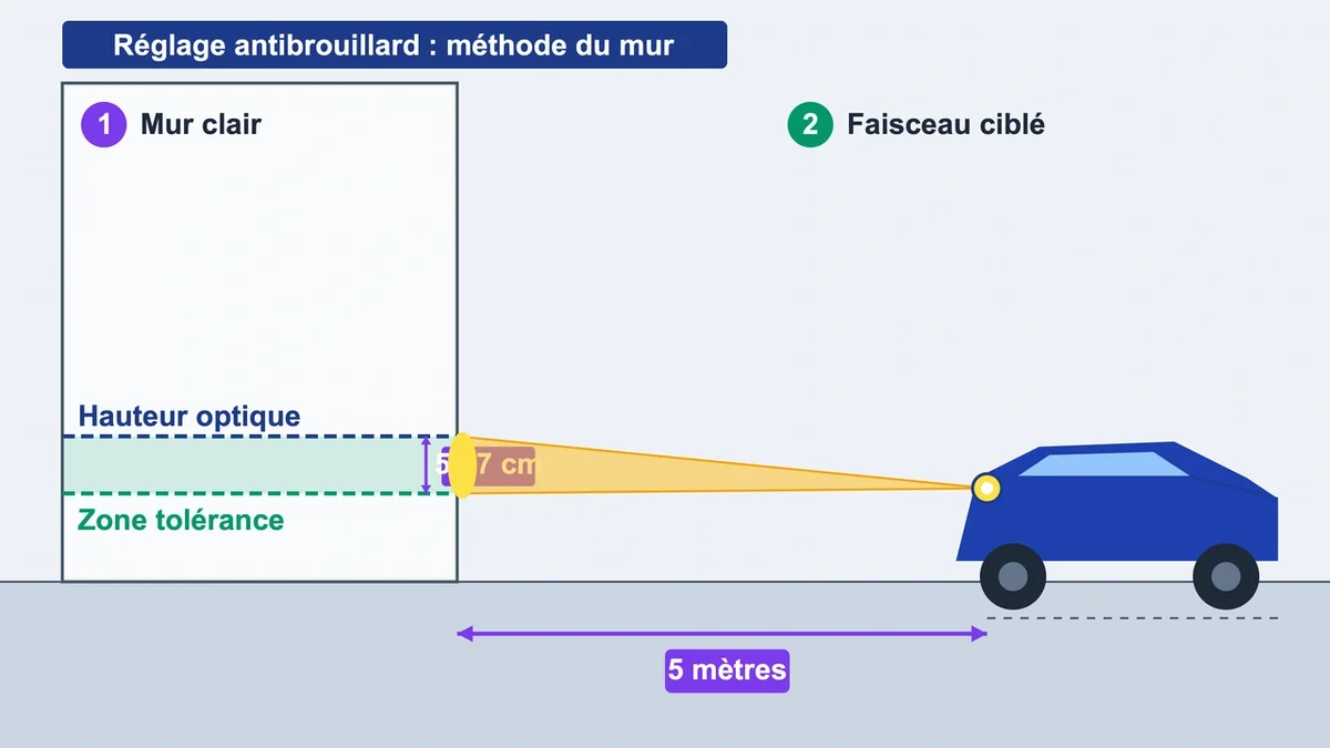 Processus de réglage des antibrouillards avec mesures sur un mur clair et indications de tolérance
