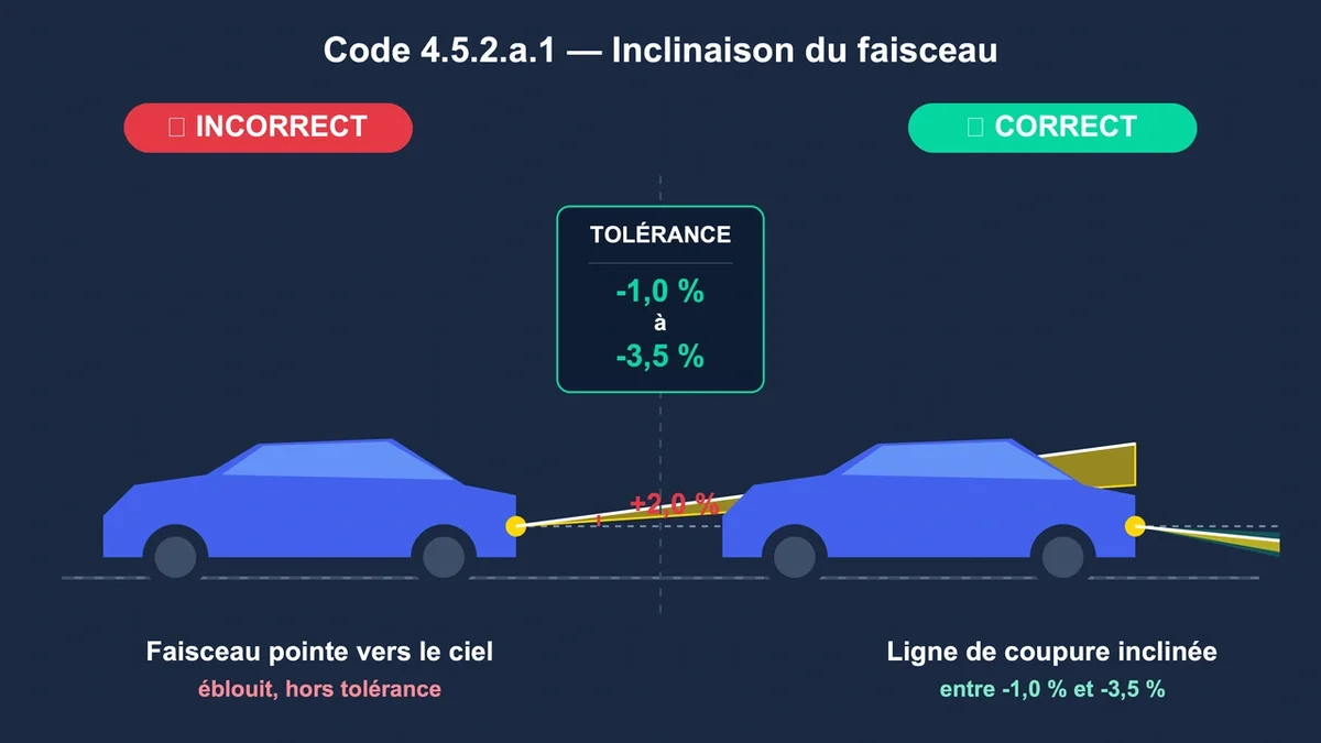 Illustration montrant le faisceau lumineux en position correcte et incorrecte avec la ligne de coupure