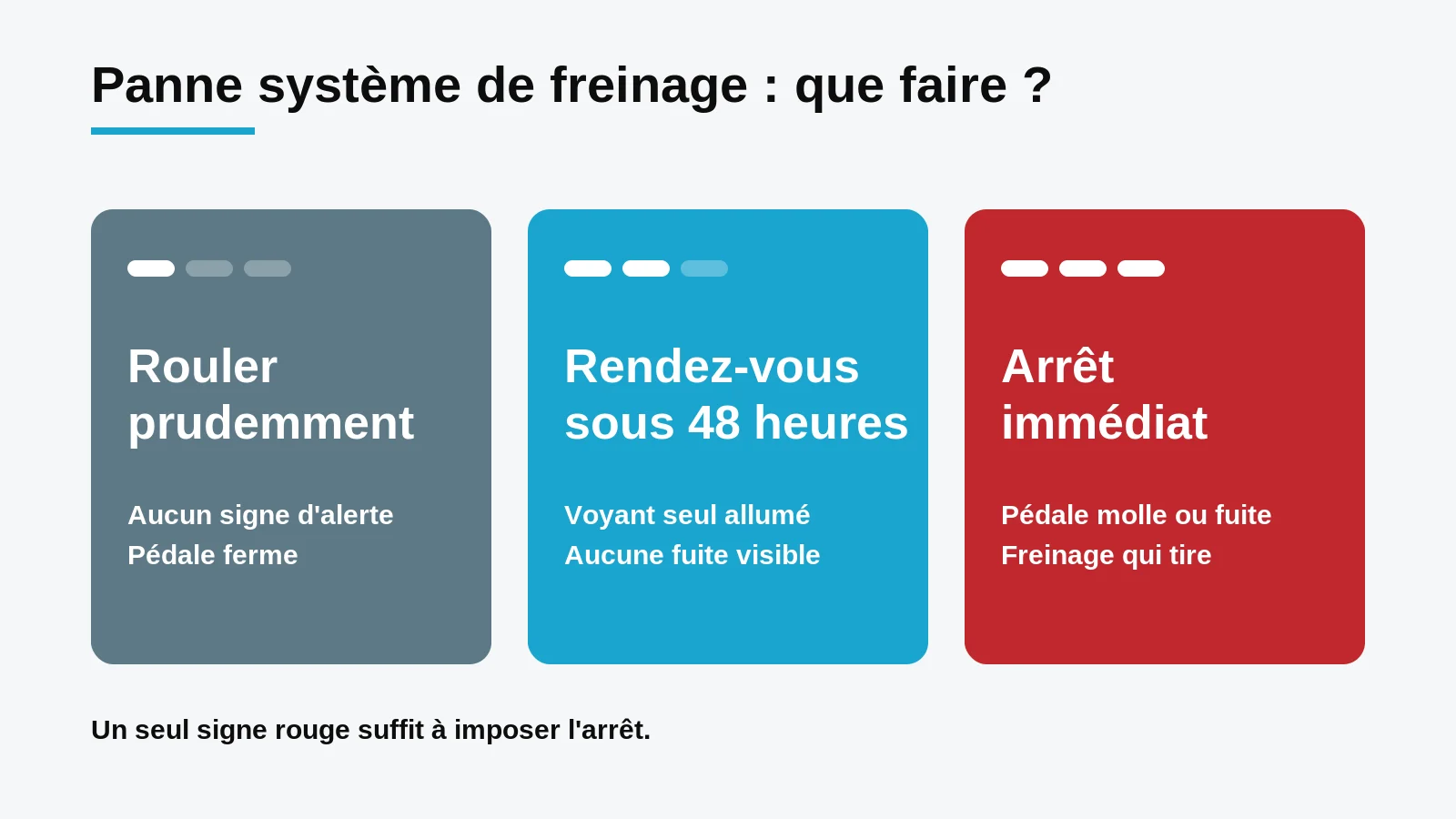 Échelle de gravité du message panne système de freinage : rouler prudemment, rendez-vous sous 48 heures ou arrêt immédiat