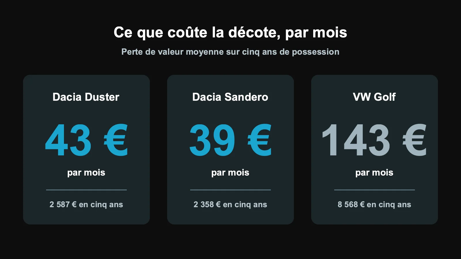 Infographie : perte de valeur par mois sur cinq ans, 43 € pour un Duster, 39 € pour une Sandero, 143 € pour une Golf