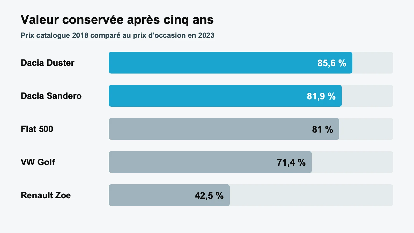 Graphique : part de la valeur conservée après cinq ans, Duster 85,6 %, Sandero 81,9 %, Fiat 500 81 %, Golf 71,4 %, Zoe 42,5 %